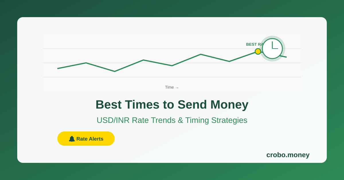 USD to INR exchange rate timing chart